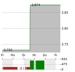 COINSHARES PHYSICAL STAKED POLKADOT Aktie 5-Tage-Chart