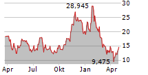 COINSHARES PHYSICAL STAKED SOLANA Chart 1 Jahr