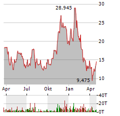 COINSHARES PHYSICAL STAKED SOLANA Aktie Chart 1 Jahr