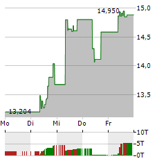 COINSHARES PHYSICAL STAKED SOLANA Aktie 5-Tage-Chart