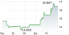 COINSHARES PHYSICAL STAKED SOLANA 5-Tage-Chart