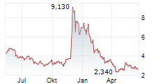 COINSHARES PHYSICAL STAKED TEZOS Chart 1 Jahr