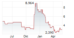 COINSHARES PHYSICAL STAKED TEZOS Chart 1 Jahr