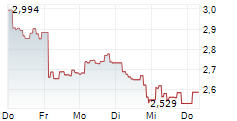 COINSHARES PHYSICAL STAKED TEZOS 5-Tage-Chart