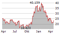 COINSHARES PHYSICAL TOP 10 CRYPTO MARKET ETP Chart 1 Jahr