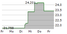 COINSHARES PHYSICAL TOP 10 CRYPTO MARKET ETP 5-Tage-Chart