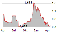 COINSHARES PHYSICAL UNISWAP Chart 1 Jahr