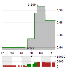 COINSHARES PHYSICAL UNISWAP Aktie 5-Tage-Chart