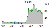 COINSHARES PHYSICAL XRP Chart 1 Jahr