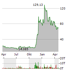 COINSHARES PHYSICAL XRP Aktie Chart 1 Jahr