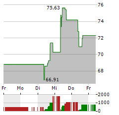 COINSHARES PHYSICAL XRP Aktie 5-Tage-Chart