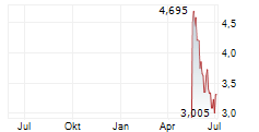 COINSHARES PLC Chart 1 Jahr
