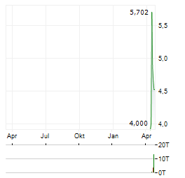 COINSHARES Aktie Chart 1 Jahr