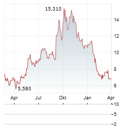 COINSHARES Aktie Chart 1 Jahr
