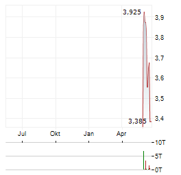 COINSHARES Aktie Chart 1 Jahr