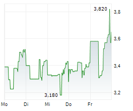 COINSHARES PLC Chart 1 Jahr COINSHARES PLC Chart 1 Jahr