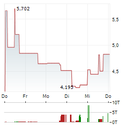 COINSHARES Aktie 5-Tage-Chart