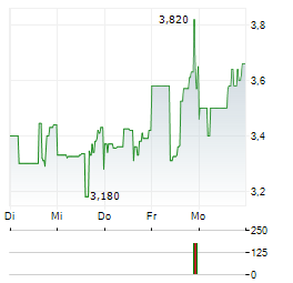 COINSHARES Aktie 5-Tage-Chart