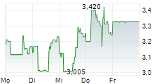 COINSHARES PLC 5-Tage-Chart