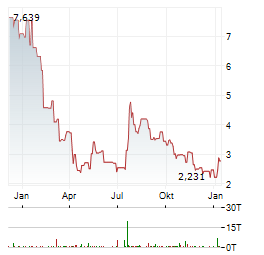 COINSHARES TEZOS STAKING ETP Aktie Chart 1 Jahr