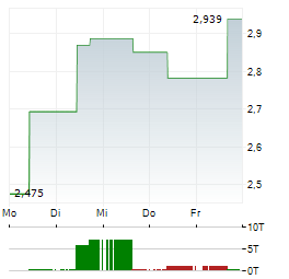 COINSHARES TEZOS STAKING ETP Aktie 5-Tage-Chart
