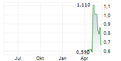 COINSHARES TONCOIN STAKING ETP Chart 1 Jahr