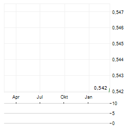 COINSHARES BNB STAKING Aktie Chart 1 Jahr