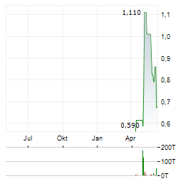 COINSHARES BNB STAKING Aktie Chart 1 Jahr