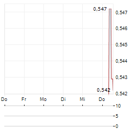 COINSHARES BNB STAKING Aktie 5-Tage-Chart