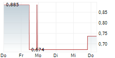 COINSHARES TONCOIN STAKING ETP 5-Tage-Chart