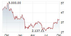 COINSHARES XBT PROVIDER BITCOIN TRACKER EURO ETP Chart 1 Jahr