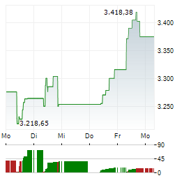 COINSHARES XBT PROVIDER BITCOIN TRACKER EURO Aktie 5-Tage-Chart