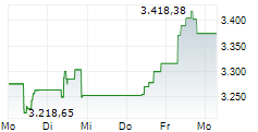 COINSHARES XBT PROVIDER BITCOIN TRACKER EURO ETP 5-Tage-Chart