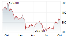 COINSHARES XBT PROVIDER BITCOIN TRACKER ONE ETP Chart 1 Jahr