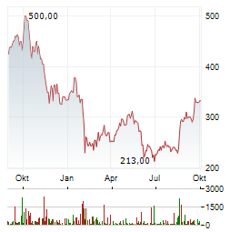 COINSHARES XBT PROVIDER BITCOIN TRACKER ONE Aktie Chart 1 Jahr