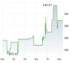 COINSHARES XBT PROVIDER BITCOIN TRACKER ONE ETP Chart 1 Jahr