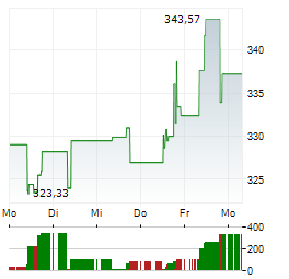 COINSHARES XBT PROVIDER BITCOIN TRACKER ONE Aktie 5-Tage-Chart