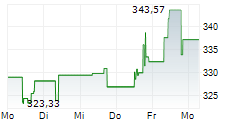 COINSHARES XBT PROVIDER BITCOIN TRACKER ONE ETP 5-Tage-Chart