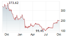 COINSHARES XBT PROVIDER ETHER TRACKER EURO ETP Chart 1 Jahr