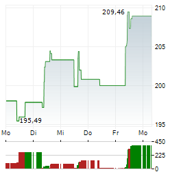 COINSHARES XBT PROVIDER ETHER TRACKER EURO Aktie 5-Tage-Chart