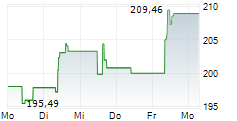 COINSHARES XBT PROVIDER ETHER TRACKER EURO ETP 5-Tage-Chart