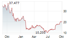 COINSHARES XBT PROVIDER ETHER TRACKER ONE ETP Chart 1 Jahr