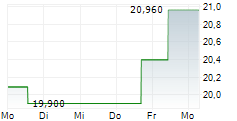 COINSHARES XBT PROVIDER ETHER TRACKER ONE ETP 5-Tage-Chart