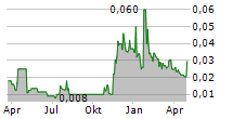 COINSILIUM GROUP LIMITED Chart 1 Jahr