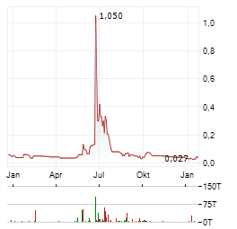 COINSILIUM GROUP Aktie Chart 1 Jahr