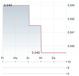 COINSILIUM GROUP Aktie 5-Tage-Chart