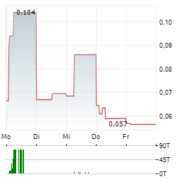 COINSILIUM GROUP Aktie 5-Tage-Chart