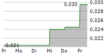 COINSILIUM GROUP LIMITED 5-Tage-Chart