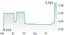 COINSILIUM GROUP LIMITED 5-Tage-Chart