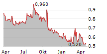 COLABOR GROUP INC Chart 1 Jahr